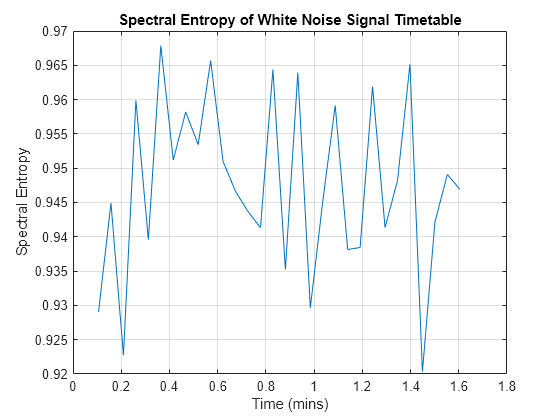 Figure contains an axes object. The axes object with title Spectral Entropy of White Noise Signal Timetable, xlabel Time (mins), ylabel Spectral Entropy contains an object of type line.