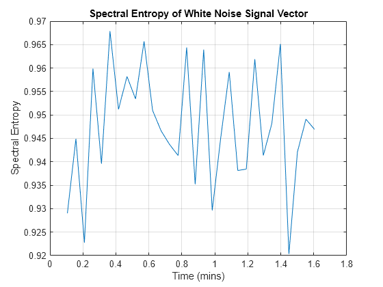 Figure contains an axes object. The axes object with title Spectral Entropy of White Noise Signal Vector, xlabel Time (mins), ylabel Spectral Entropy contains an object of type line.