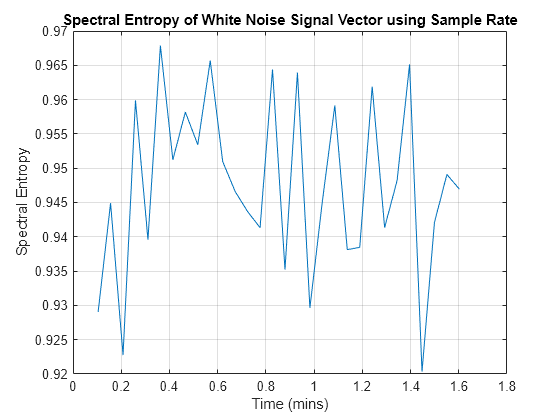 Figure contains an axes object. The axes object with title Spectral Entropy of White Noise Signal Vector using Sample Rate, xlabel Time (mins), ylabel Spectral Entropy contains an object of type line.