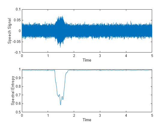 Figure contains 2 axes objects. Axes object 1 with xlabel Time, ylabel Speech Signal contains an object of type line. Axes object 2 with xlabel Time, ylabel Spectral Entropy contains an object of type line.