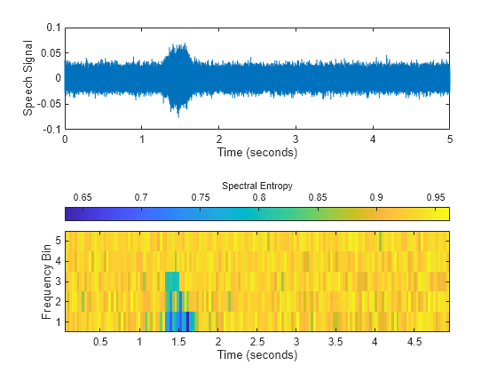 Figure contains 2 axes objects. Axes object 1 with xlabel Time (seconds), ylabel Speech Signal contains an object of type line. Axes object 2 with xlabel Time (seconds), ylabel Frequency Bin contains an object of type image.