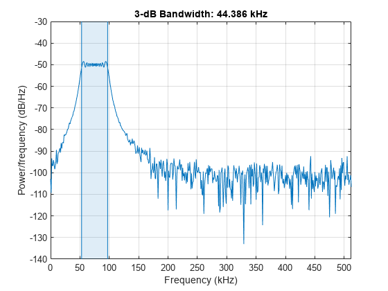 Figure contains an axes object. The axes object with title 3-dB Bandwidth: 44.386 kHz, xlabel Frequency (kHz), ylabel Power/frequency (dB/Hz) contains 4 objects of type line, patch.