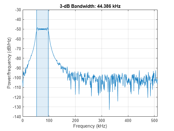 Figure contains an axes object. The axes object with title 3-dB Bandwidth: 44.386 kHz, xlabel Frequency (kHz), ylabel Power/frequency (dB/Hz) contains 4 objects of type line, patch.