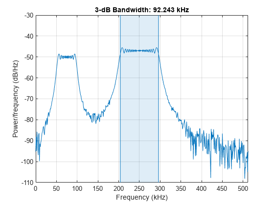 Figure contains an axes object. The axes object with title 3-dB Bandwidth: 92.243 kHz, xlabel Frequency (kHz), ylabel Power/frequency (dB/Hz) contains 4 objects of type line, patch.