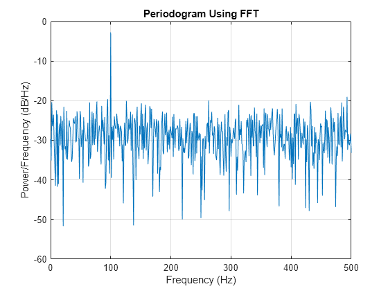 Figure contains an axes object. The axes object with title Periodogram Using FFT, xlabel Frequency (Hz), ylabel Power/Frequency (dB/Hz) contains an object of type line.