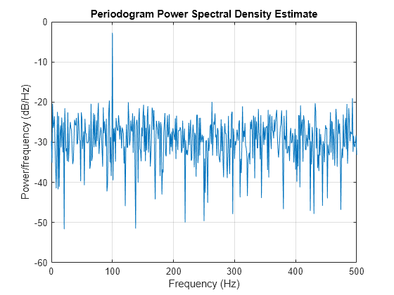 Figure contains an axes object. The axes object with title Periodogram Power Spectral Density Estimate, xlabel Frequency (Hz), ylabel Power/frequency (dB/Hz) contains an object of type line.