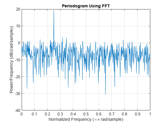 Figure contains an axes object. The axes object with title Periodogram Using FFT, xlabel Normalized Frequency ( times pi blank rad/sample), ylabel Power/Frequency (dB/(rad/sample)) contains an object of type line.