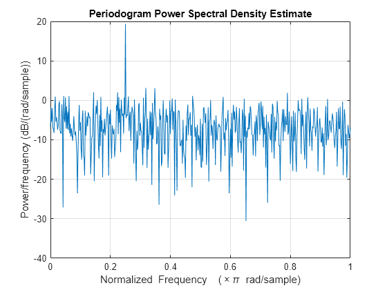 Figure contains an axes object. The axes object with title Periodogram Power Spectral Density Estimate, xlabel Normalized Frequency ( times pi blank rad/sample), ylabel Power/frequency (dB/(rad/sample)) contains an object of type line.