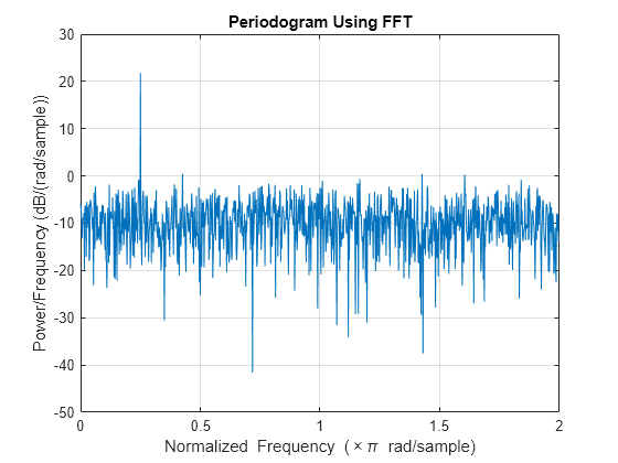 Figure contains an axes object. The axes object with title Periodogram Using FFT, xlabel Normalized Frequency ( times pi blank rad/sample), ylabel Power/Frequency (dB/(rad/sample)) contains an object of type line.