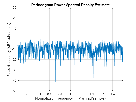 Figure contains an axes object. The axes object with title Periodogram Power Spectral Density Estimate, xlabel Normalized Frequency ( times pi blank rad/sample), ylabel Power/frequency (dB/(rad/sample)) contains an object of type line.