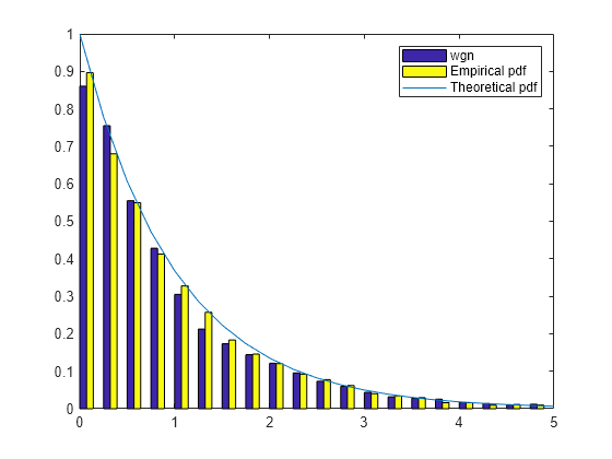 Figure contains an axes object. The axes object contains 3 objects of type patch, line. These objects represent wgn, Empirical pdf, Theoretical pdf.