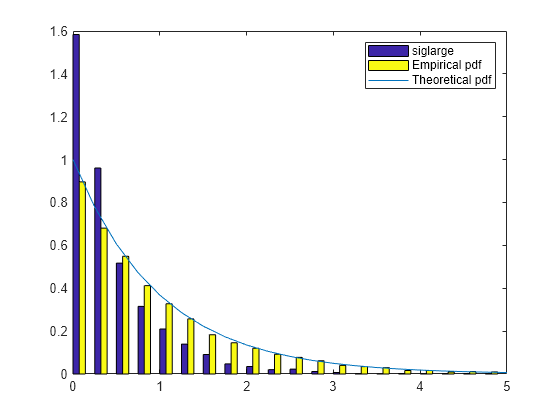 Figure contains an axes object. The axes object contains 3 objects of type patch, line. These objects represent siglarge, Empirical pdf, Theoretical pdf.