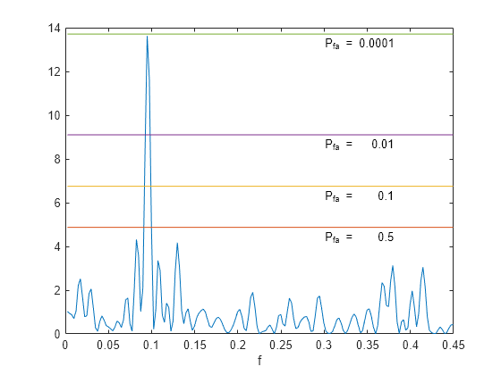 Figure contains an axes object. The axes object with xlabel f contains 9 objects of type line, text.