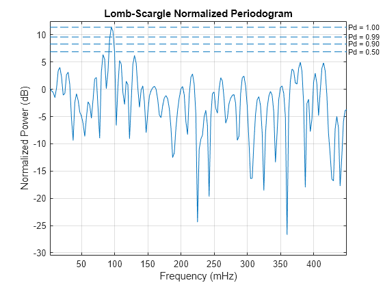 Figure contains 2 axes objects. Axes object 1 is empty. Axes object 2 with title Lomb-Scargle Normalized Periodogram, xlabel Frequency (mHz), ylabel Normalized Power (dB) contains 5 objects of type line.