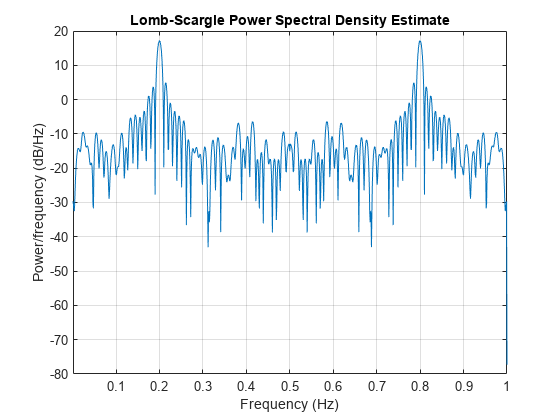 Figure contains an axes object. The axes object with title Lomb-Scargle Power Spectral Density Estimate, xlabel Frequency (Hz), ylabel Power/frequency (dB/Hz) contains an object of type line.