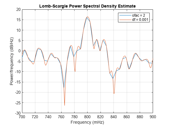 Figure contains an axes object. The axes object with title Lomb-Scargle Power Spectral Density Estimate, xlabel Frequency (mHz), ylabel Power/frequency (dB/Hz) contains 2 objects of type line. These objects represent ofac = 2, df = 0.001.