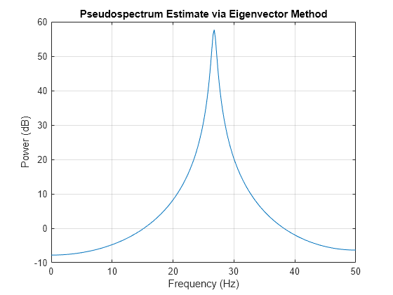 Figure contains an axes object. The axes object with title Pseudospectrum Estimate via Eigenvector Method, xlabel Frequency (Hz), ylabel Power (dB) contains an object of type line.