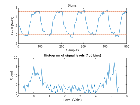 Figure State Level Information contains 2 axes objects. Axes object 1 with title Histogram of signal levels (100 bins), xlabel Level (Volts), ylabel Count contains an object of type line. Axes object 2 with title Signal, xlabel Samples, ylabel Level (Volts) contains 3 objects of type line.