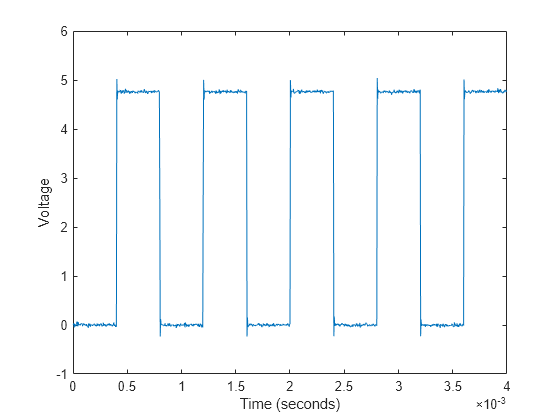 Figure Fall Time Plot contains an axes object. The axes object with xlabel Time (seconds), ylabel Voltage contains an object of type line.