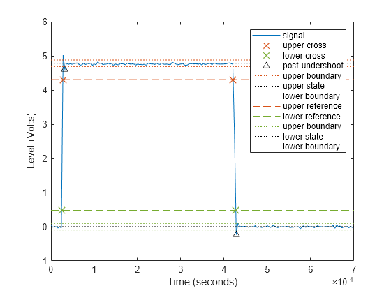 Figure Undershoot Plot contains an axes object. The axes object with xlabel Time (seconds), ylabel Level (Volts) contains 12 objects of type line. One or more of the lines displays its values using only markers These objects represent signal, upper cross, lower cross, post-undershoot, upper boundary, upper state, lower boundary, upper reference, lower reference, lower state.