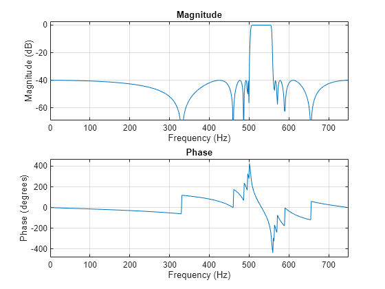 Figure Figure 1: Magnitude Response (dB) contains an axes object. The axes object with title Magnitude Response (dB), xlabel Frequency (Hz), ylabel Magnitude (dB) contains 2 objects of type line. These objects represent cheby2, designfilt.