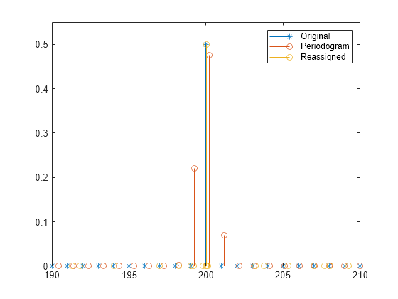 Figure contains an axes object. The axes object contains 3 objects of type stem. These objects represent Original, Periodogram, Reassigned.