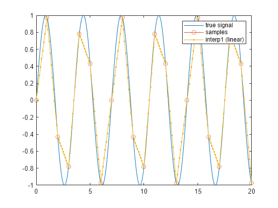 Figure contains an axes object. The axes object contains 3 objects of type line. These objects represent true signal, samples, interp1 (linear).