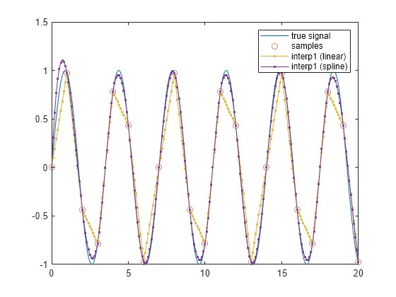 Figure contains an axes object. The axes object contains 4 objects of type line. One or more of the lines displays its values using only markers These objects represent true signal, samples, interp1 (linear), interp1 (spline).