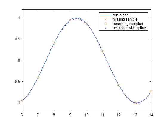 Figure contains an axes object. The axes object contains 4 objects of type line. One or more of the lines displays its values using only markers These objects represent true signal, missing sample, remaining samples, resample with 'spline'.