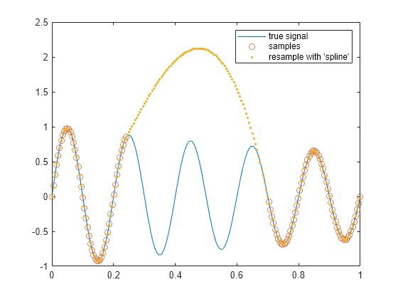 Figure contains an axes object. The axes object contains 3 objects of type line. One or more of the lines displays its values using only markers These objects represent true signal, samples, resample with 'spline'.