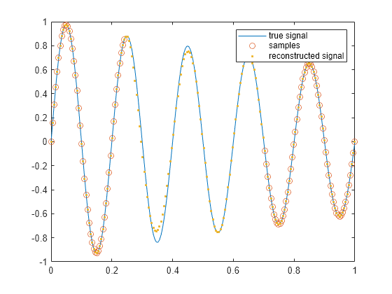 Figure contains an axes object. The axes object contains 3 objects of type line. One or more of the lines displays its values using only markers These objects represent true signal, samples, reconstructed signal.