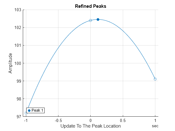 Figure contains an axes object. The axes object with title Refined Peaks, xlabel Update To The Peak Location, ylabel Amplitude contains 4 objects of type scatter, line. This object represents Peak 1.