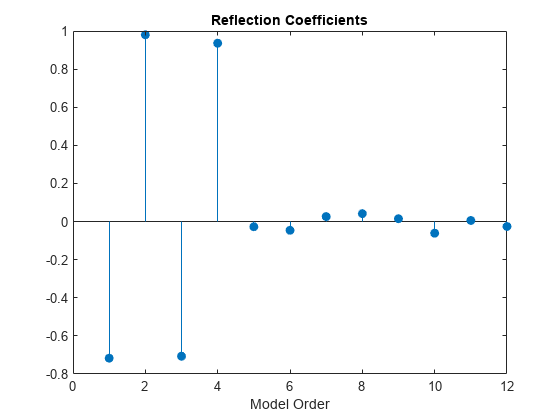 Figure contains an axes object. The axes object with title Reflection Coefficients, xlabel Model Order contains an object of type stem.