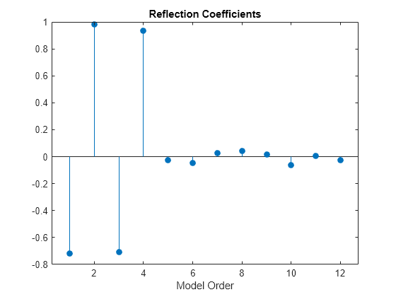 Figure contains an axes object. The axes object with title Reflection Coefficients, xlabel Model Order contains an object of type stem.