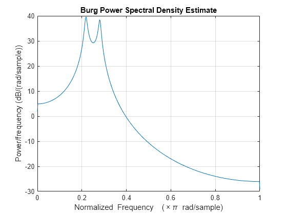 Figure contains an axes object. The axes object with title Burg Power Spectral Density Estimate, xlabel Normalized Frequency ( times pi blank rad/sample), ylabel Power/frequency (dB/(rad/sample)) contains an object of type line.