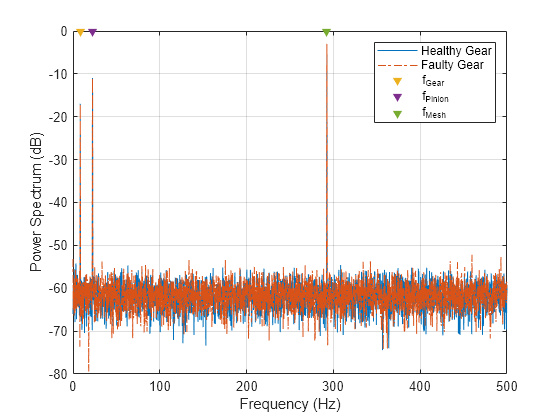 Figure contains an axes object. The axes object with xlabel Frequency (Hz), ylabel Power Spectrum (dB) contains 5 objects of type line. One or more of the lines displays its values using only markers These objects represent Faulty, Healthy, f_{Gear}, f_{Pinion}, f_{Mesh}.