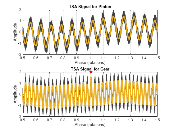 Figure contains 2 axes objects. Axes object 1 with title TSA Signal for Pinion, xlabel Phase (rotations), ylabel Amplitude contains 45 objects of type line. Axes object 2 with title TSA Signal for Gear, xlabel Phase (rotations), ylabel Amplitude contains 18 objects of type line. One or more of the lines displays its values using only markers