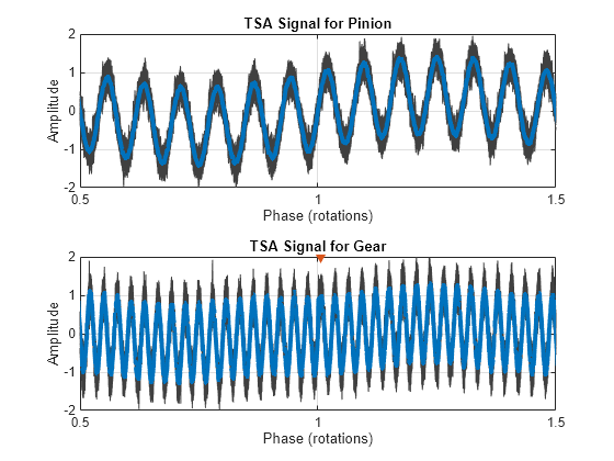 Figure contains 2 axes objects. Axes object 1 with title TSA Signal for Pinion, xlabel Phase (rotations), ylabel Amplitude contains 45 objects of type line. Axes object 2 with title TSA Signal for Gear, xlabel Phase (rotations), ylabel Amplitude contains 18 objects of type line. One or more of the lines displays its values using only markers