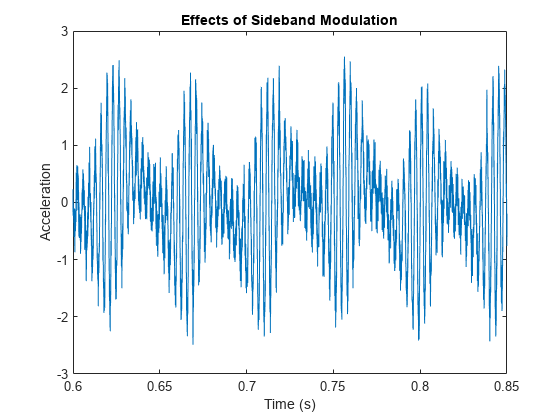 Figure contains an axes object. The axes object with title Effects of Sideband Modulation, xlabel Time (s), ylabel Acceleration contains an object of type line.