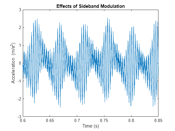 Figure contains an axes object. The axes object with title Effects of Sideband Modulation, xlabel Time (s), ylabel Acceleration contains an object of type line.