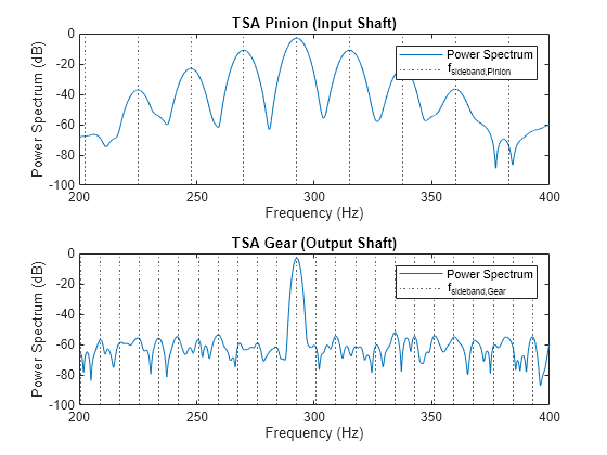 Figure contains 2 axes objects. Axes object 1 with title TSA Pinion (Input Shaft), xlabel Frequency (Hz), ylabel Power Spectrum (dB) contains 32 objects of type line. These objects represent Power Spectrum, f_{sideband,Pinion}. Axes object 2 with title TSA Gear (Output Shaft), xlabel Frequency (Hz), ylabel Power Spectrum (dB) contains 32 objects of type line. These objects represent Power Spectrum, f_{sideband,Gear}.