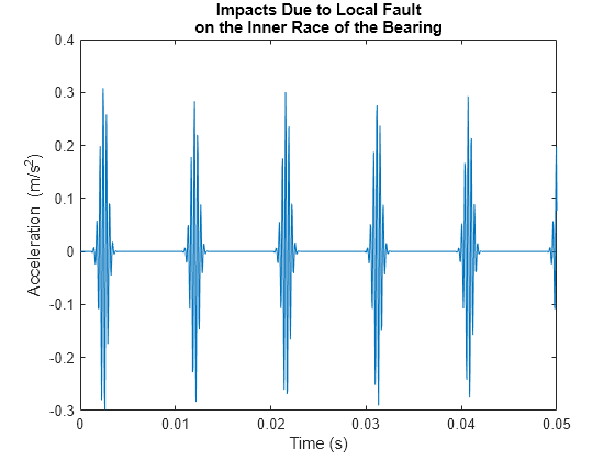 Figure contains an axes object. The axes object with title Impacts Due to Local Fault on the Inner Race of the Bearing, xlabel Time (s), ylabel Acceleration contains an object of type line.