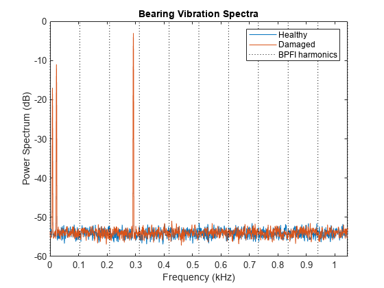 Figure contains an axes object. The axes object with title Bearing Vibration Spectra, xlabel Frequency (kHz), ylabel Power Spectrum (dB) contains 13 objects of type line. These objects represent Healthy, Damaged, BPFI harmonics.