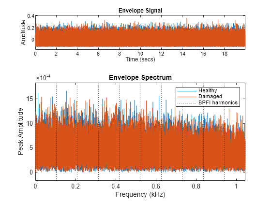 Figure contains 2 axes objects. Axes object 1 with title Envelope Signal, xlabel Time (secs), ylabel Amplitude contains 2 objects of type line. Axes object 2 with title Envelope Spectrum, xlabel Frequency (kHz), ylabel Peak Amplitude contains 13 objects of type line. These objects represent Healthy, Damaged, BPFI harmonics.