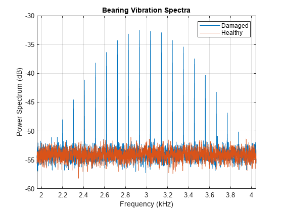 Figure contains an axes object. The axes object with title Bearing Vibration Spectra, xlabel Frequency (kHz), ylabel Power Spectrum (dB) contains 2 objects of type line. These objects represent Damaged, Healthy.
