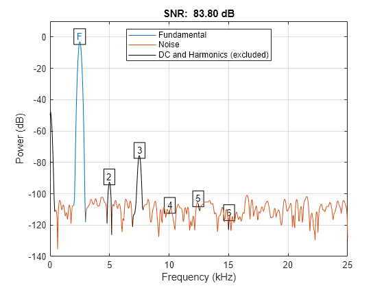 Figure contains an axes object. The axes object with title SNR: 83.80 dB, xlabel Frequency (kHz), ylabel Power (dB) contains 17 objects of type line, text. These objects represent Fundamental, Noise, DC and Harmonics (excluded).