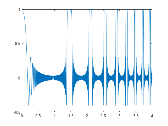 Figure contains an axes object. The axes object contains an object of type line.