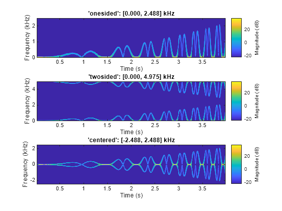 Figure contains 3 axes objects. Axes object 1 with title 'onesided': [0.000, 2.488] kHz, xlabel Time (s), ylabel Frequency (kHz) contains an object of type image. Axes object 2 with title 'twosided': [0.000, 4.975] kHz, xlabel Time (s), ylabel Frequency (kHz) contains an object of type image. Axes object 3 with title 'centered': [-2.488, 2.488] kHz, xlabel Time (s), ylabel Frequency (kHz) contains an object of type image.