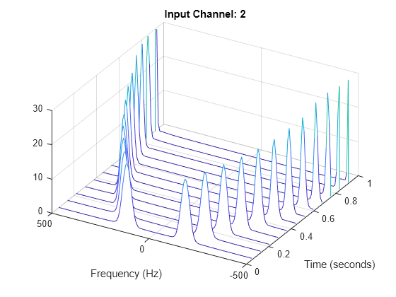 Figure contains an axes object. The axes object with title Input Channel: 2, xlabel Frequency (Hz), ylabel Time (seconds) contains an object of type patch.