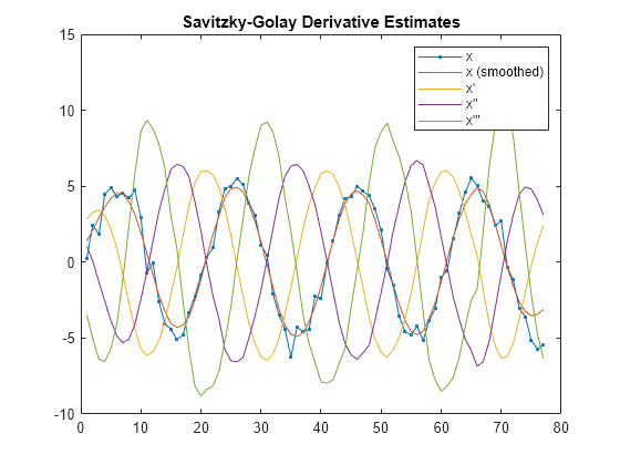 Figure contains an axes object. The axes object with title Savitzky-Golay Derivative Estimates contains 5 objects of type line. These objects represent x, x (smoothed), x', x'', x'''.